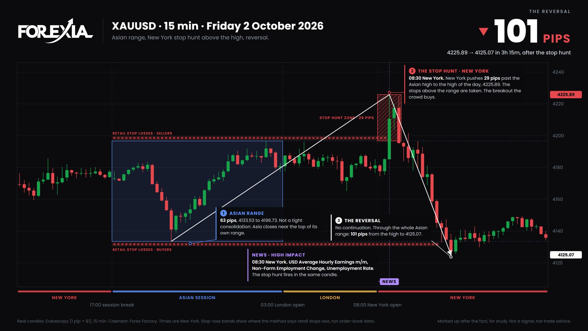 Gold, 15-minute chart, Friday 2 October 2026: the jobs report stop hunt above the Asian range, then the 101-pip reversal.