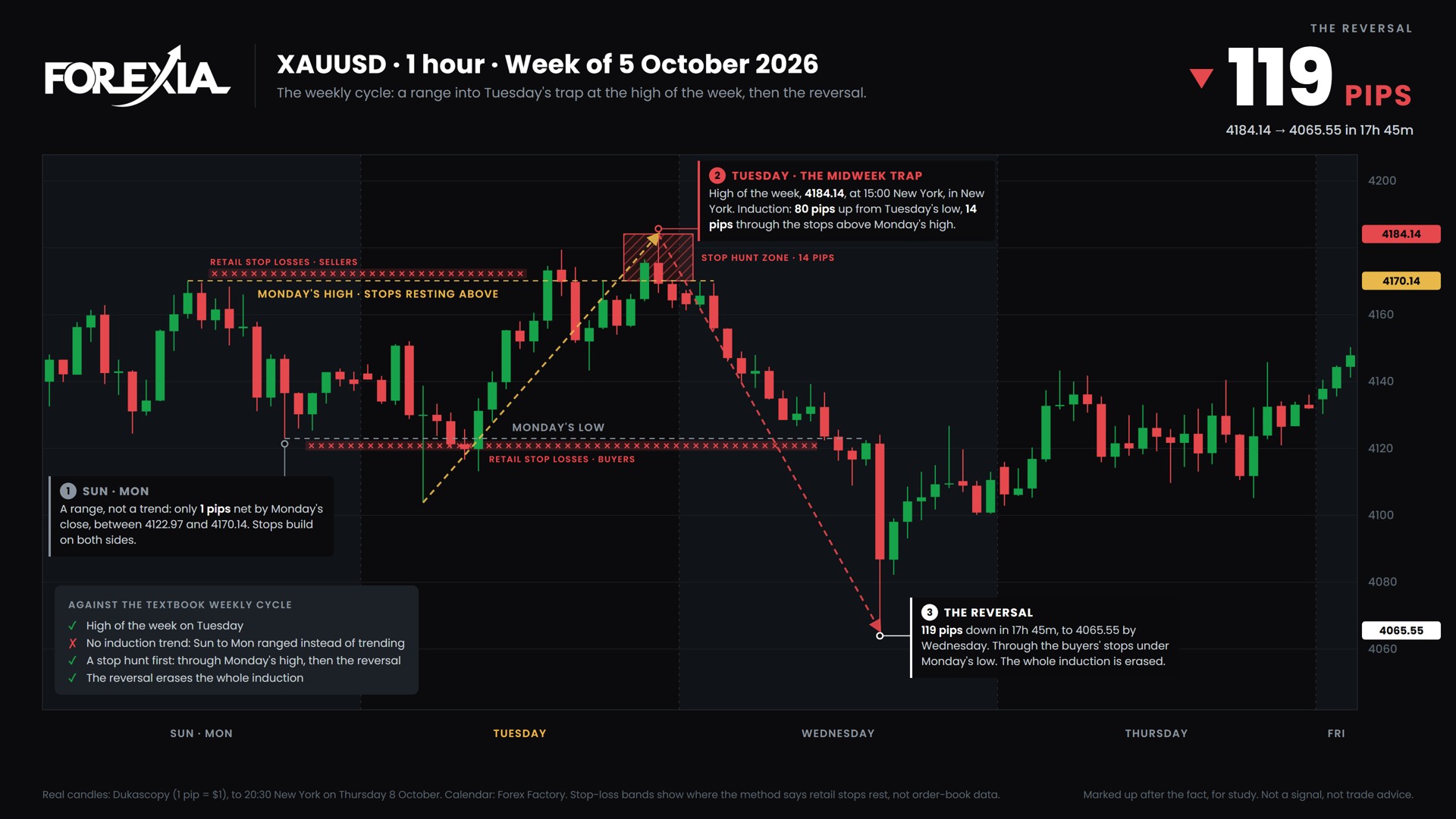 Gold, 1-hour chart, week of 5 October 2026: Tuesday's trap above Monday's high, then the 119-pip reversal by Wednesday.