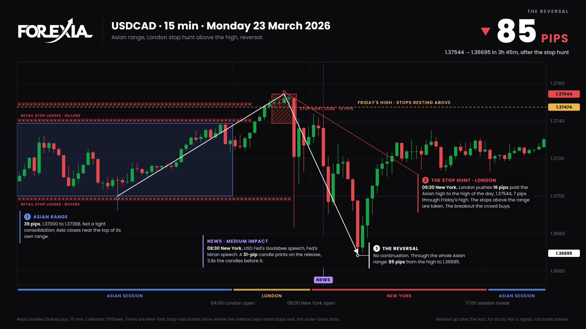 USDCAD on 15-minute candles on Monday 23 March 2026: London pushes 16 pips past the Asian range to 1.37544 at 06:30 New York, then reverses 85 pips to 1.36695.