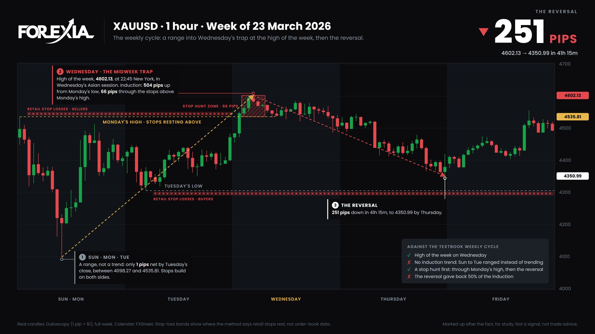 Gold on hourly candles in the week of 23 March 2026: a range from Monday's low, a midweek trap at 4602.13, then a 251-pip reversal by Thursday.